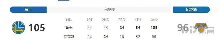 NBA-勇士105-96尼克斯 库里22分&加冕三分王