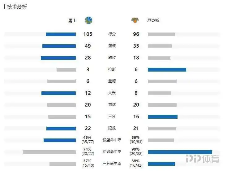 NBA-勇士105-96尼克斯 库里22分&加冕三分王