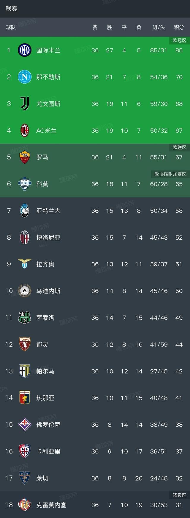 随着博洛尼亚3-2绝杀那不勒斯，意甲积分榜出炉：AC米兰太尴尬了