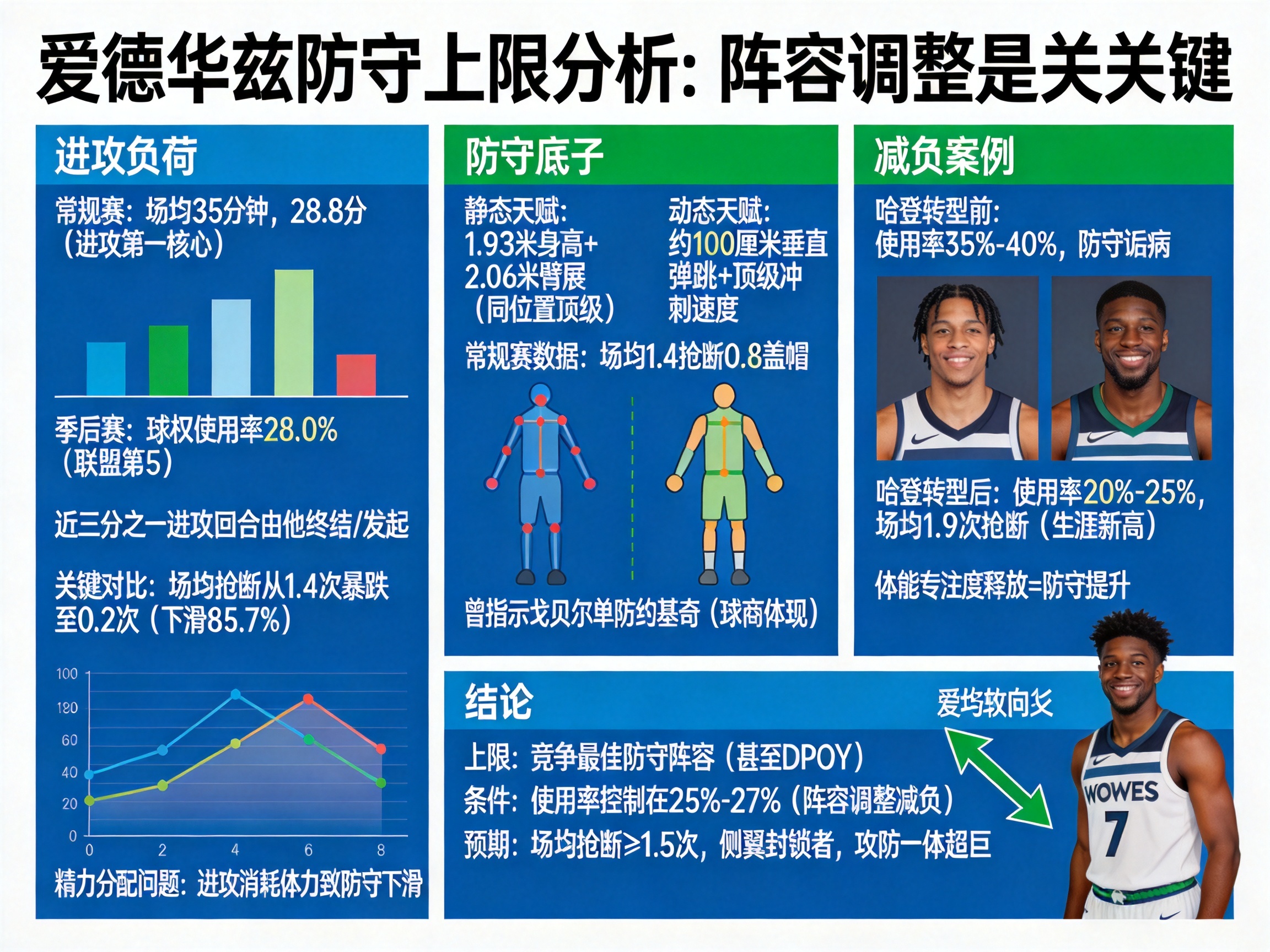 爱德华兹使用率28.0%致抢断暴跌85.7%，防守上限还能挖多深？