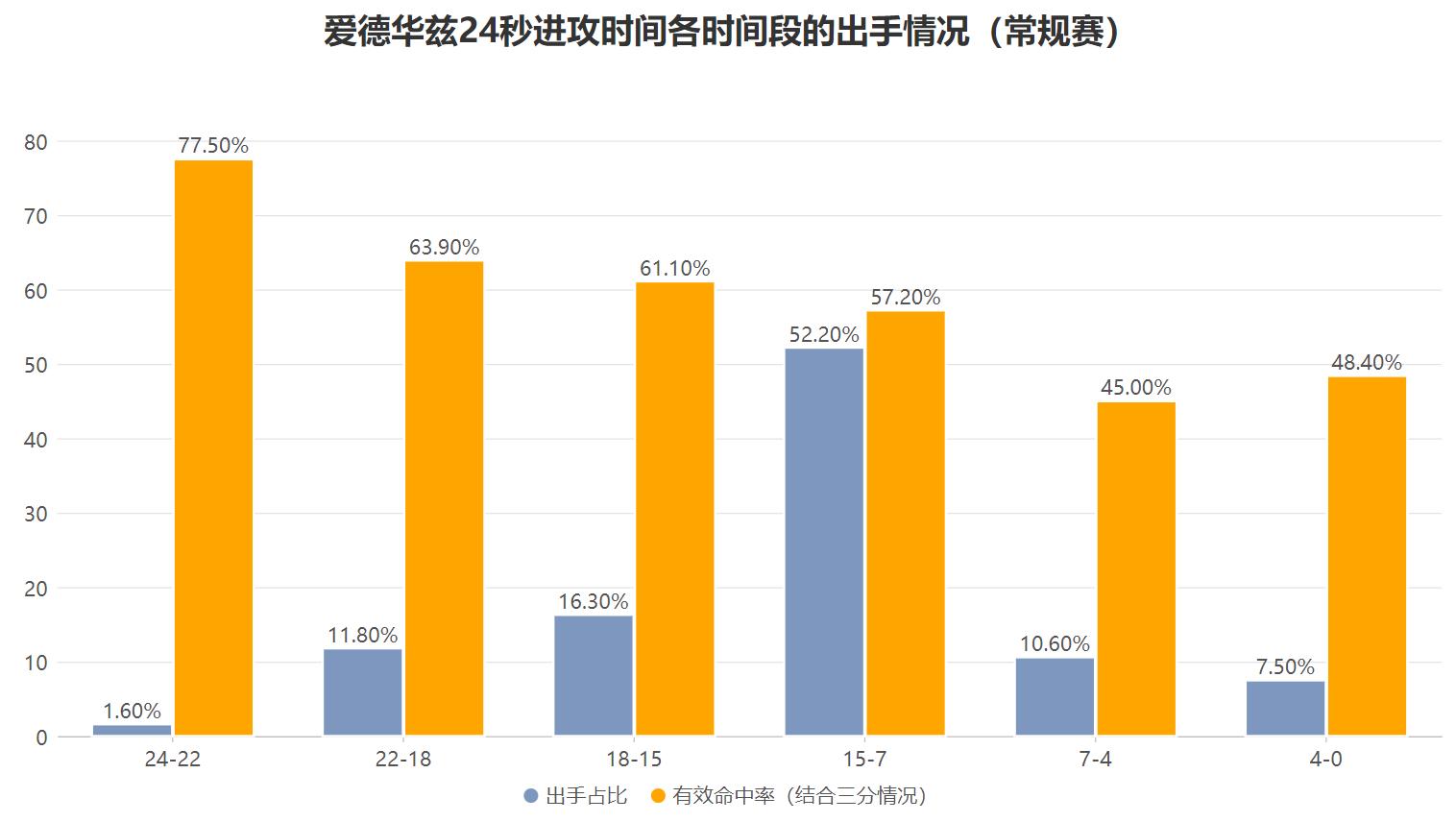 末节16分扳平大比分！森林狼的绝境就是爱德华兹的佳境