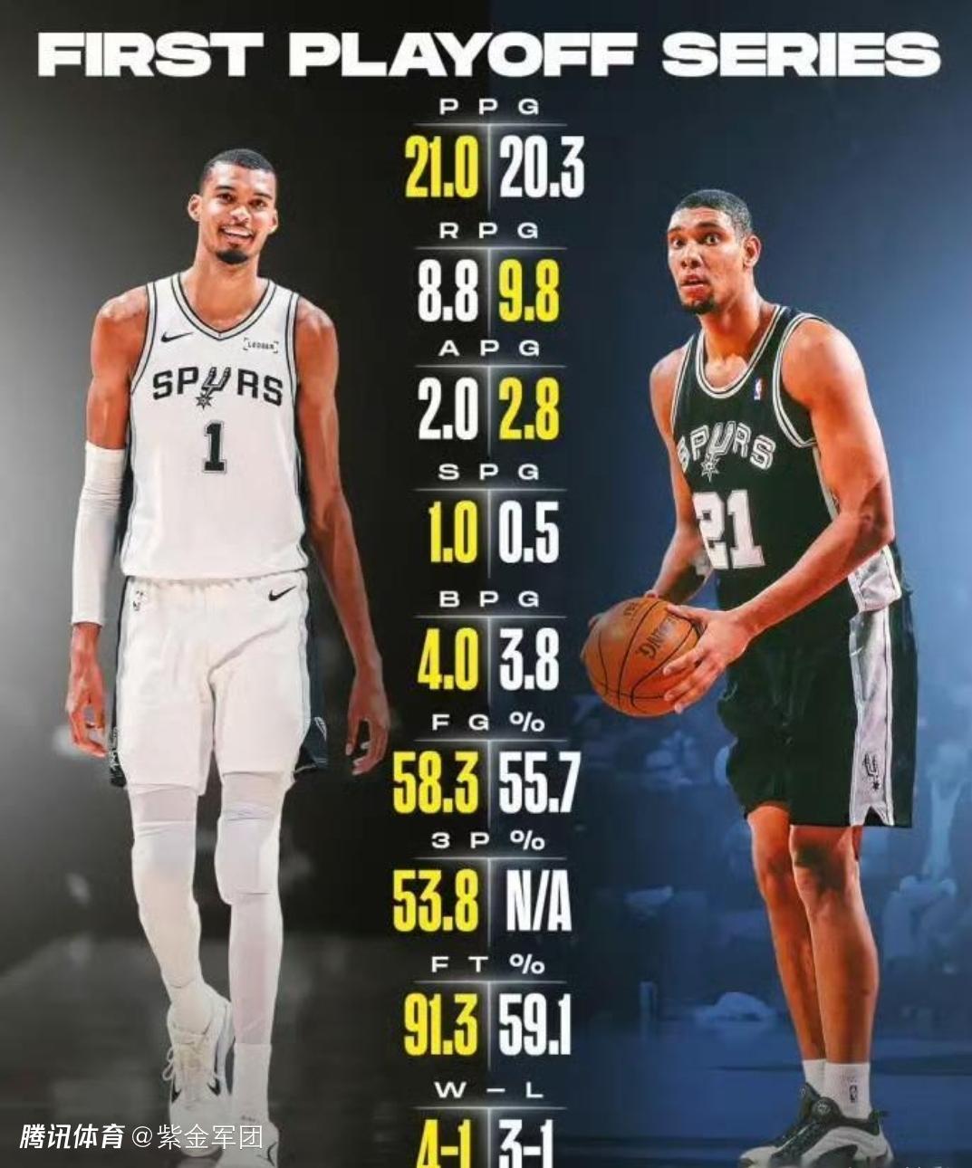 文班亚马2026西决场均30+13，在NBA历史属于什么水准